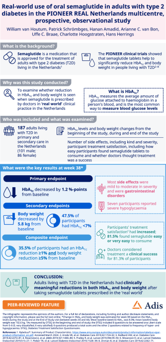 semaglutide netherlands Real-World Use of Oral Semaglutide in Adults with Type 2 Diabetes in the  PIONEER REAL Netherlands Multicentre, Prospective, Observational Study |  Diabetes Therapy