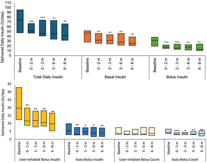 Changes in Basal and Bolus Insulin Requirements with Tirzepatide as an  Adjunctive Therapy in Adults with Type 1 Diabetes Using Tandem Control-IQ |  Diabetes Therapy | Springer Nature Link