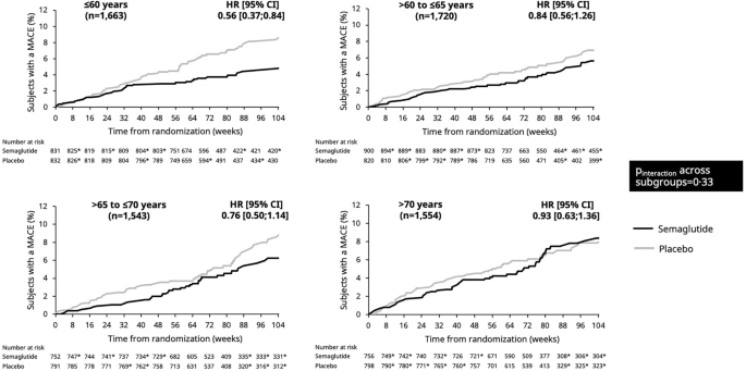 pioneer 6 oral semaglutide cardiovascular outcomes pioneer 6 results Cardiovascular, Metabolic, and Safety Outcomes with Semaglutide by Baseline  Age: Post Hoc Analysis of SUSTAIN 6 and PIONEER 6 | Diabetes Therapy