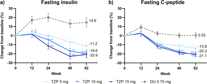 tirzepatide insulin sensitivity Insulin Sensitivity and Beta-Cell Function Following Tirzepatide in  Japanese Patients with Type 2 Diabetes: A SURPASS J-mono Analysis | Diabetes  Therapy