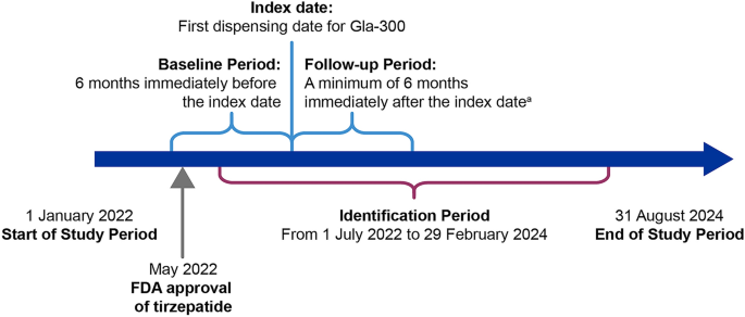 tirzepatide approval date Real-World Effectiveness of Insulin Glargine 300 U/ml in People with Type 2  Diabetes Previously Treated with Tirzepatide: The DELIVER-T Study |  Diabetes Therapy
