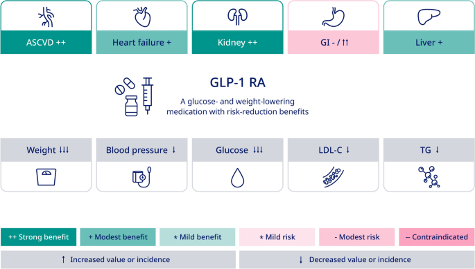 Modern Management of CKM Syndrome: Use of GLP-1 Receptor Agonists in a Multidisciplinary Setting—Expert Group Recommendations from Kuwait | Diabetes Therapy