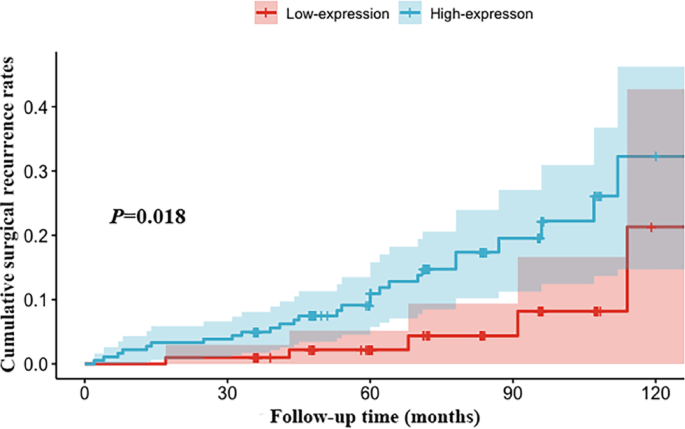 Predictors of time to surgical recurrence after ileal or ileocolonic resection in Crohn’s disease: role of integrin αvβ6 and development of a predictive nomogram