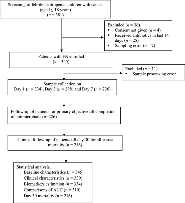 Diagnostic and Prognostic Performance of Proadrenomedullin Versus Procalcitonin in Children with Cancer and Febrile Neutropenia