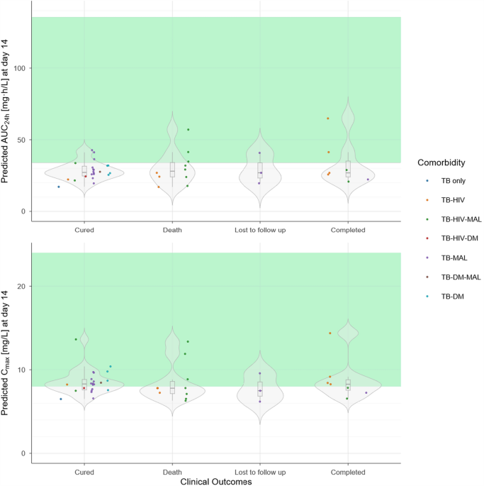 Rifampicin Exposures and Clinical Outcomes: An Exploratory Analysis for the Determination of Therapeutic Drug Monitoring Efficacy Targets