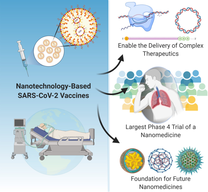 Clinical approval of nanotechnology-based SARS-CoV-2 mRNA vaccines: impact on translational nanomedicine | Drug Delivery and Translational Research