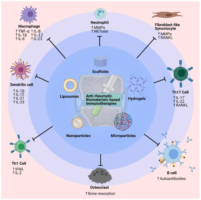 liposomal glutathione for rheumatoid arthritis Biomaterial-based immunotherapeutic strategies for rheumatoid arthritis |  Drug Delivery and Translational Research
