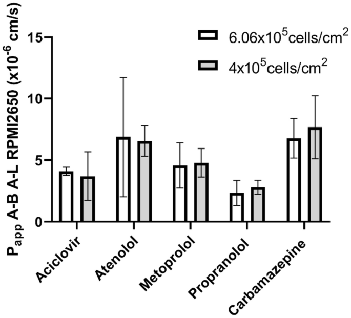 Figure 2 from The low/high BCS permeability class boundary: physicochemical  comparison of metoprolol and labetalol.