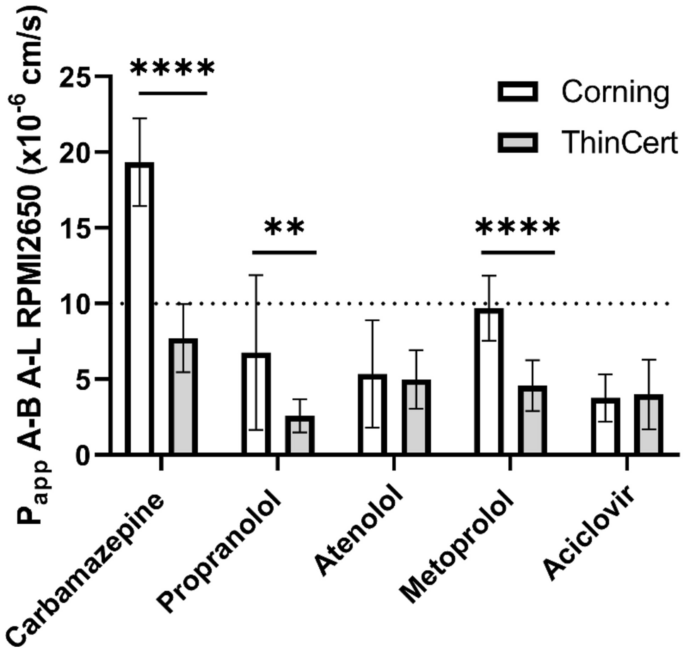 Figure 2 from The low/high BCS permeability class boundary: physicochemical  comparison of metoprolol and labetalol.