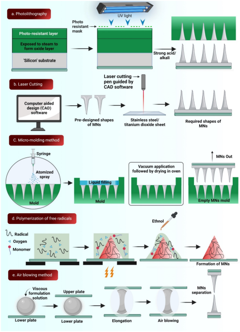 Unravelling the role of microneedles in drug delivery: Principle,  perspectives, and practices | Drug Delivery and Translational Research
