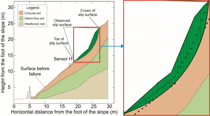 Idaho: Slope Stability Monitoring: Monitor a slowly moving slope