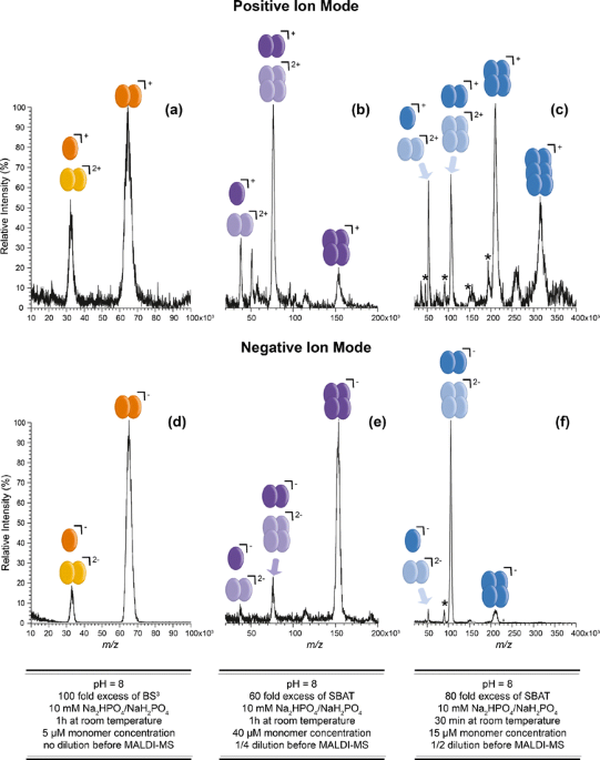 Compelling Advantages of Negative Ion Mode Detection in High-Mass MALDI-MS  for Homomeric Protein Complexes