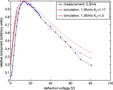 a) Comparison between simulated and measured deflection. Background