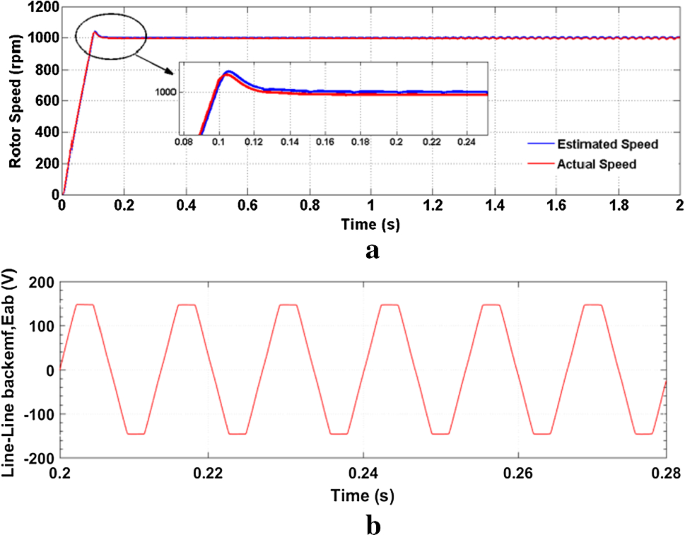 Phase back-EMF at rated speed. (a) Back-EMF voltage. (b) Harmonic