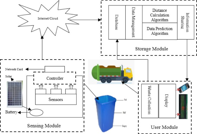 IoT-Based Smart Waste Bin Monitoring and Municipal Solid Waste Management  System for Smart Cities