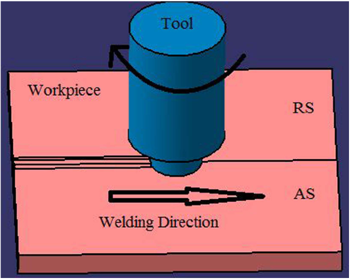 A Review on Advancement in Friction Stir Welding Considering the