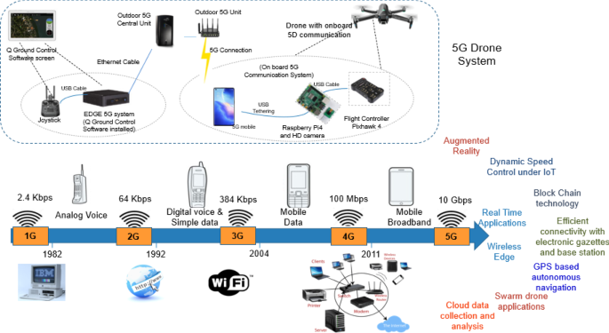 Unmanned aerial vehicle evolution and applications
