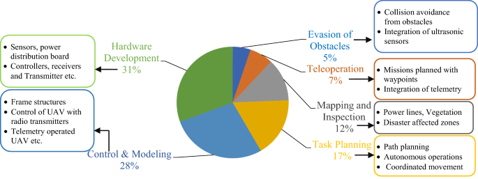 UAV Trends