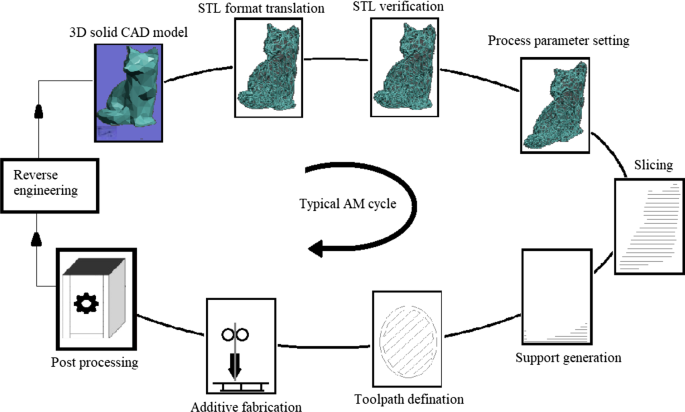 Development of graphics user interface (GUI) for process planning in  extrusion based additive manufacturing - ScienceDirect