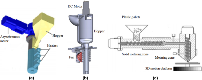 Extrusion-Based Technology in Additive Manufacturing: A Comprehensive  Review