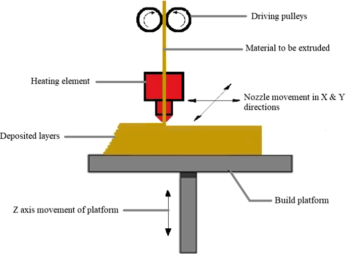 Manufacturing process-driven structured materials (MPDSMs): design and  fabrication for extrusion-based additive manufacturing