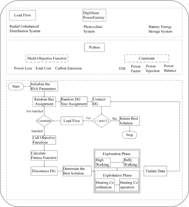 Optimizing the Size and Siting of Distributed Generation in Unbalanced Distribution Systems with Multi-objective Reptile Search Algorithm - Arabian Journal for Science and Engineering