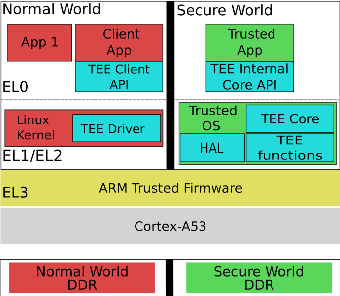 Chapter 10 Vendor: STM32  Embedded Systems Security and TrustZone