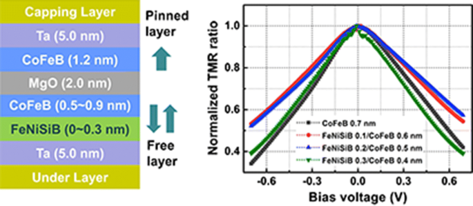 Compact modeling of perpendicular anisotropy co feb mgo mtj