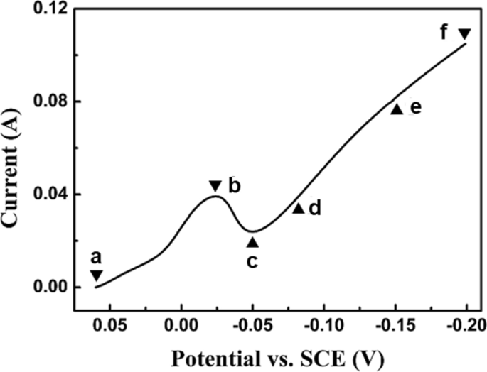 Liner Sweep Voltammetry Electroplating Method to Synthesize Large  Monocrystalline Cu Cones for Interconnection