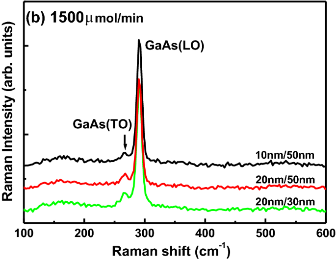 The Importance of Interbands on the Interpretation of the Raman