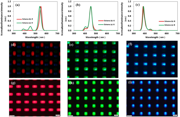 Growth, transfer printing and colour conversion techniques towards  full-colour micro-LED display - ScienceDirect