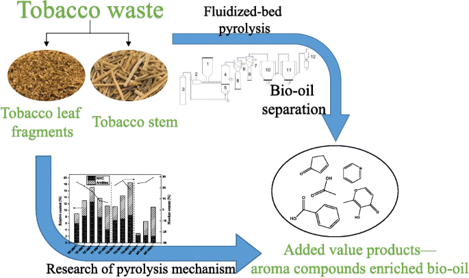 tobacco processing flow chart Flowchart illustrating the process of leaf waste under study Smoking Process Flow Chart
