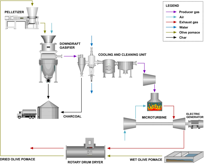 Vertical to horizontal shaft power - Charcoal Gasification - Drive