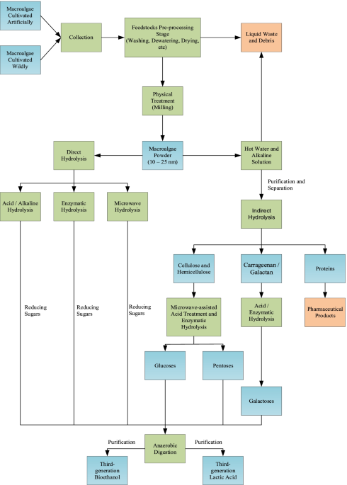 a) Description of process to generate a MPSP/PPAN composite material