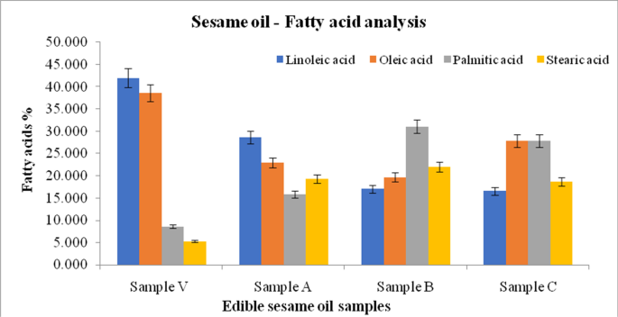 Classification and Adulteration Detection of Vegetable Oils Based on Fatty  Acid Profiles