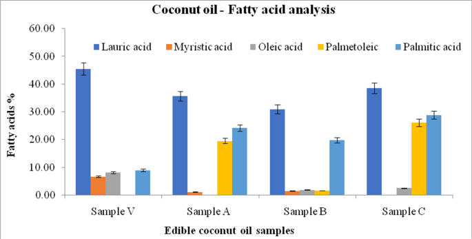 Classification and Adulteration Detection of Vegetable Oils Based on Fatty  Acid Profiles