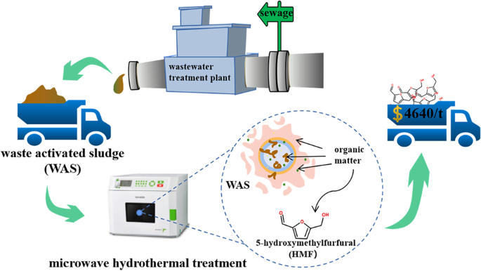 Commonly identified activated sludge solids separation problem in