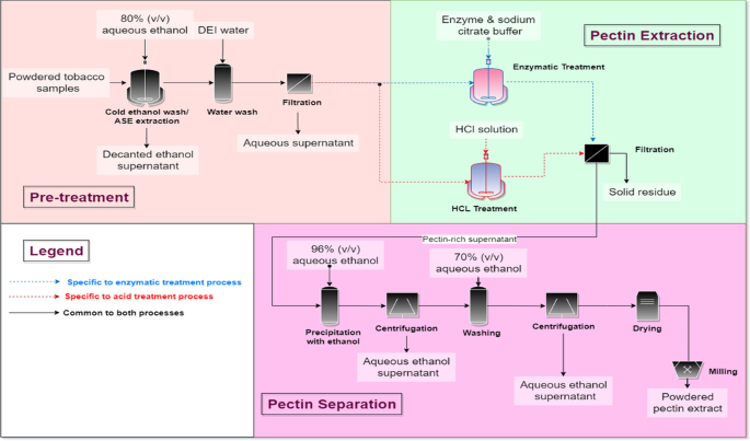 Process development for efficient pectin extraction from tobacco residues  and its characterisation | Biomass Conversion and Biorefinery