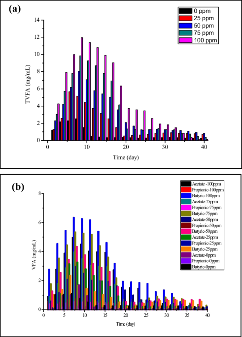 Fe3O4 enhanced efficiency of volatile fatty acids production in