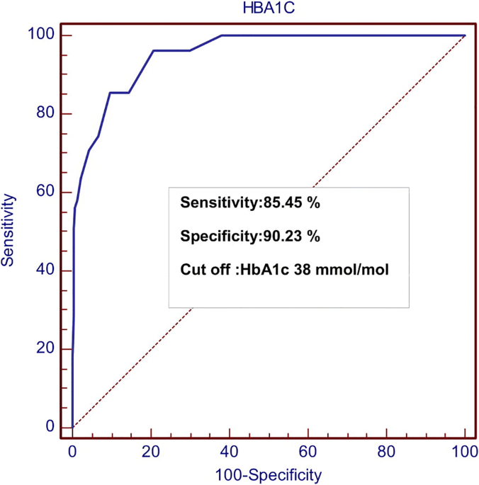 Diagnostic performance of HbA1c for detecting prediabetes and diabetes in  Turkish adults