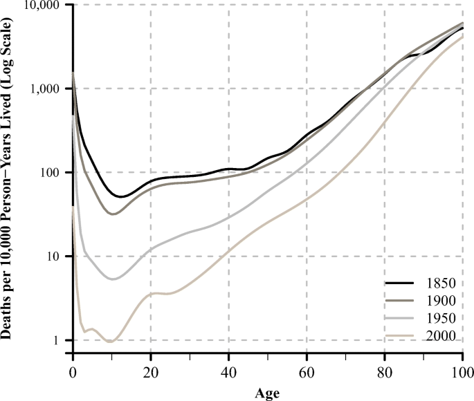 How Has the Lower Boundary of Human Mortality Evolved, and Has It Already  Stopped Decreasing? | Demography