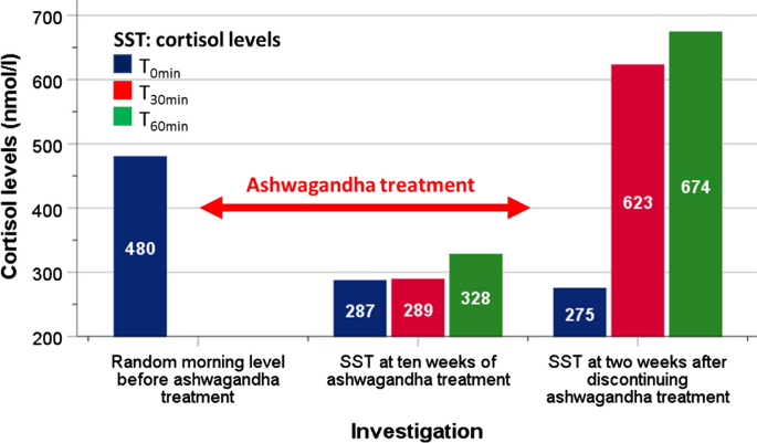 Adrenal hypofunction associated with ashwagandha (Withania somnifera)  supplementation: a case report | Toxicology and Environmental Health  Sciences | Springer Nature Link