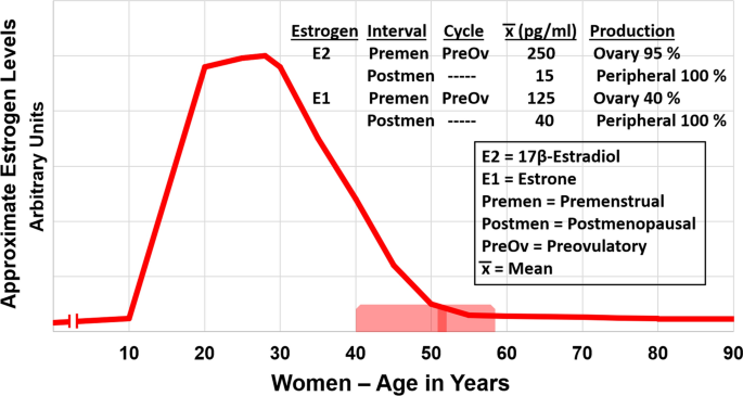 glutathione lowers estrogen Menopause and the Skin: Old Favorites and New Innovations in Cosmeceuticals for Estrogen-Deficient Skin | Dermatology and Therapy