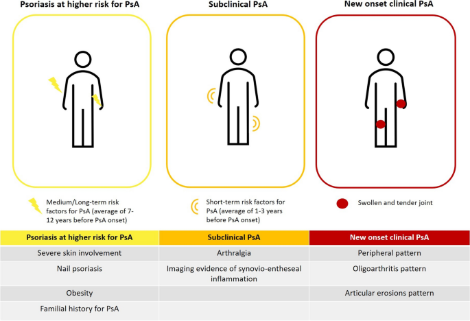 Biologics in Prevention of Psoriasis to Psoriatic Arthritis Transition: The Need of Prospective Analyses and Stratification According to Time-Related Risk Factors | Dermatology and Therapy