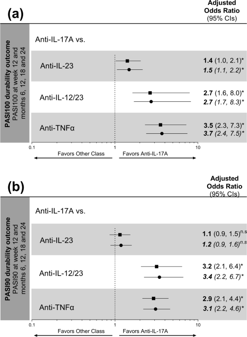 bpc 157 psoriasis study Comparative Effectiveness and Durability of Biologics Through 24 Months for Patients with Moderate-to-Severe Psoriasis: Results from the International, Observational of Health Outcomes (PSoHO) | Dermatology and Therapy B12 Injections Fort Lauderdale