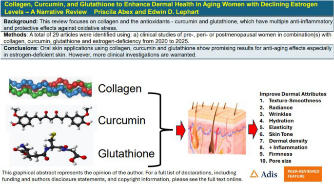 curcumin and glutathione Collagen, Curcumin, and Glutathione to Enhance Dermal Health in Aging Women with Declining Estrogen Levels —A Narrative Review | Dermatology and Therapy