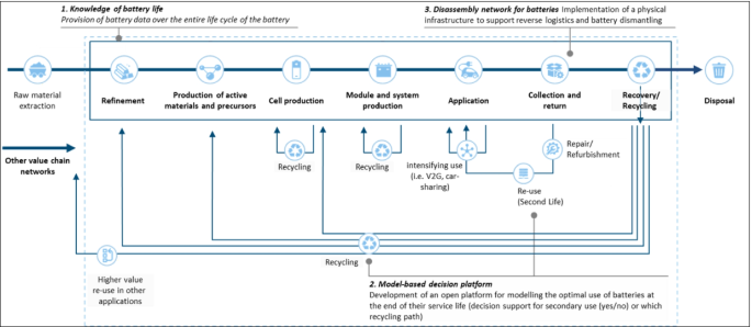 Object Identification Technologies as Key Enabler for Circular Business  Models‡ - Treick - 2022 - Chemie Ingenieur Technik - Wiley Online Library