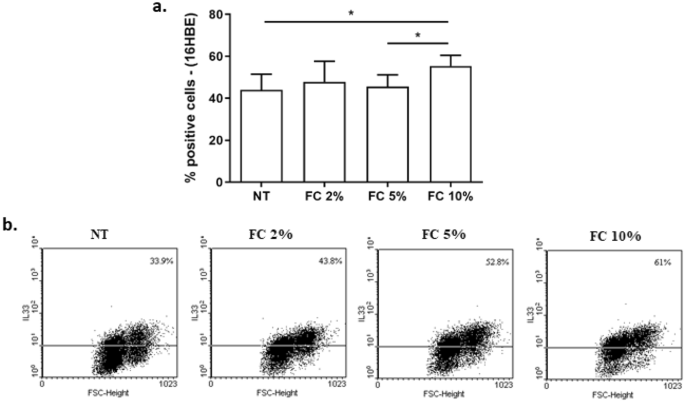 Effects of condensates from volcanic fumaroles and cigarette smoke extracts on airway epithelial cells