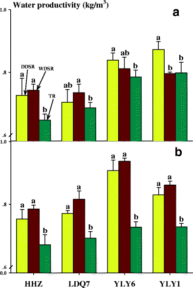 Lower global warming potential and higher yield of wet direct-seeded rice  in Central China