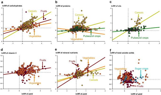 Effects of fertilization on crop production and nutrient-supplying